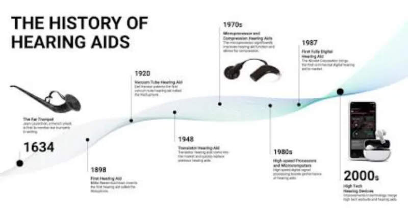 The technology of hearing aids,  the past 20 years, and the future